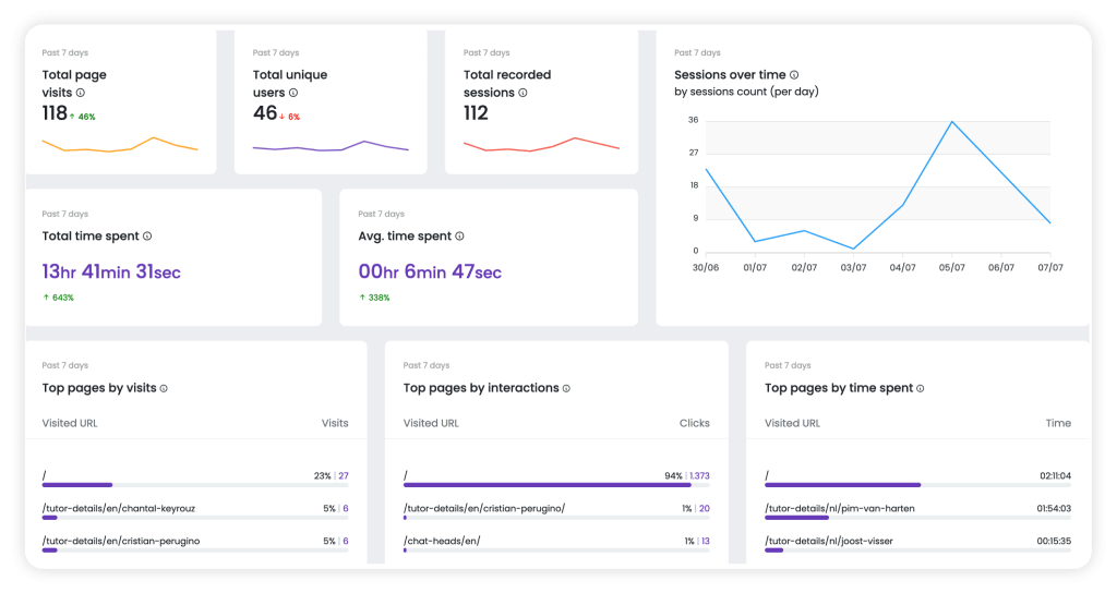 Analytics dashboards reflect main business metrics