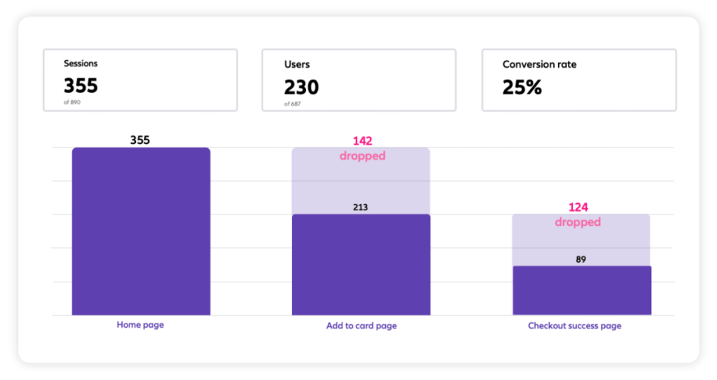 Conversion funnels to visualize users drop-offs