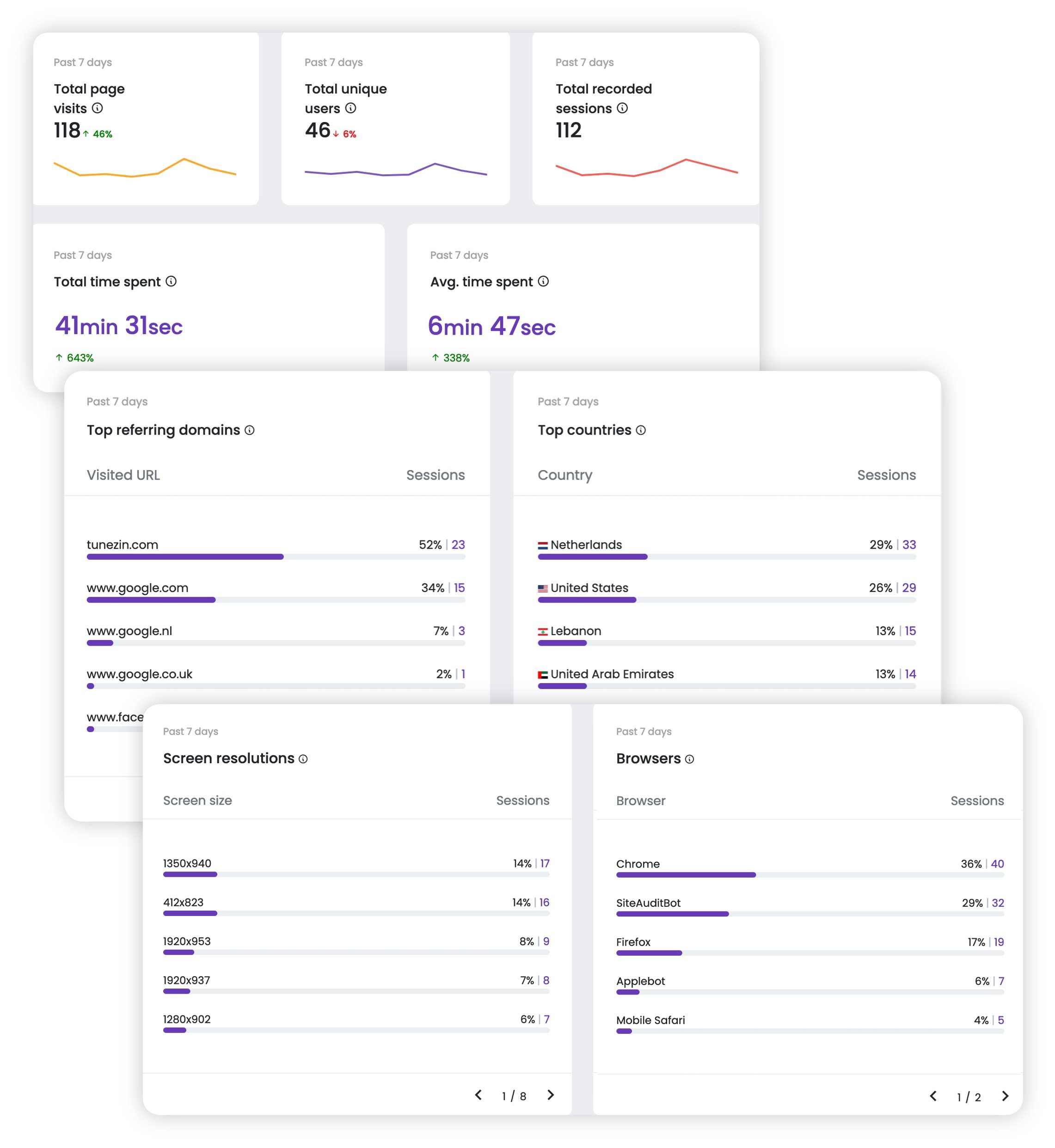 Analytics dashboard highlight business metrics