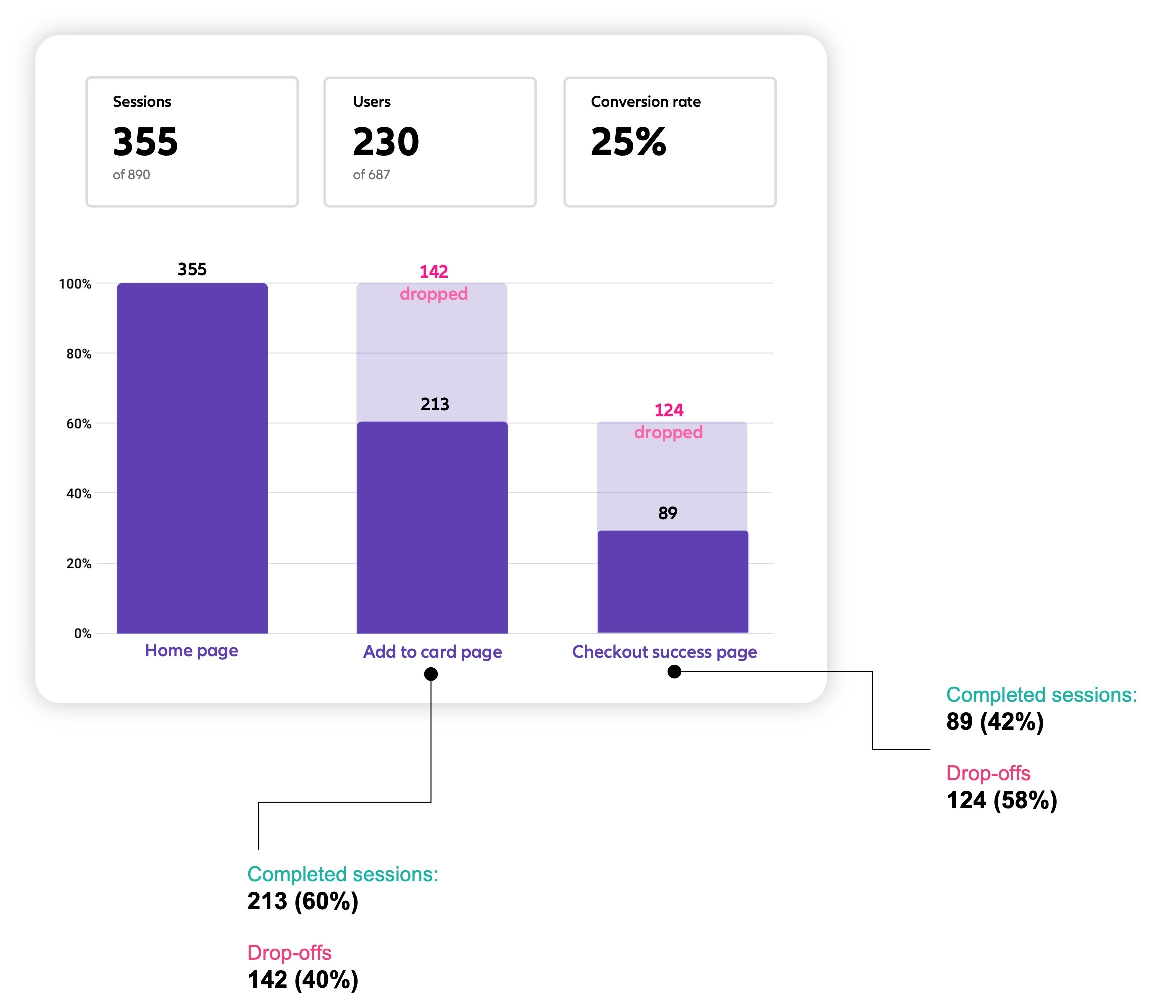 Conversion Funnels to visually see users drop-offs